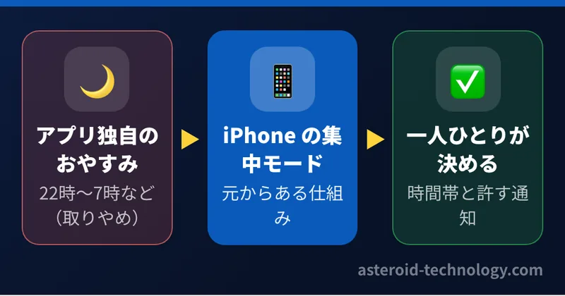 おやすみの時間はアプリの独自設定をやめ、iPhone の集中モードに任せると決めた流れ。通知の設定は iPhone で一人ひとりが決める