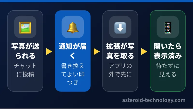 チャットに写真が送られた時、通知が届いた時点で iPhone が通知の拡張で写真を先に取り、アプリを開いた時にはもう表示できる流れ
