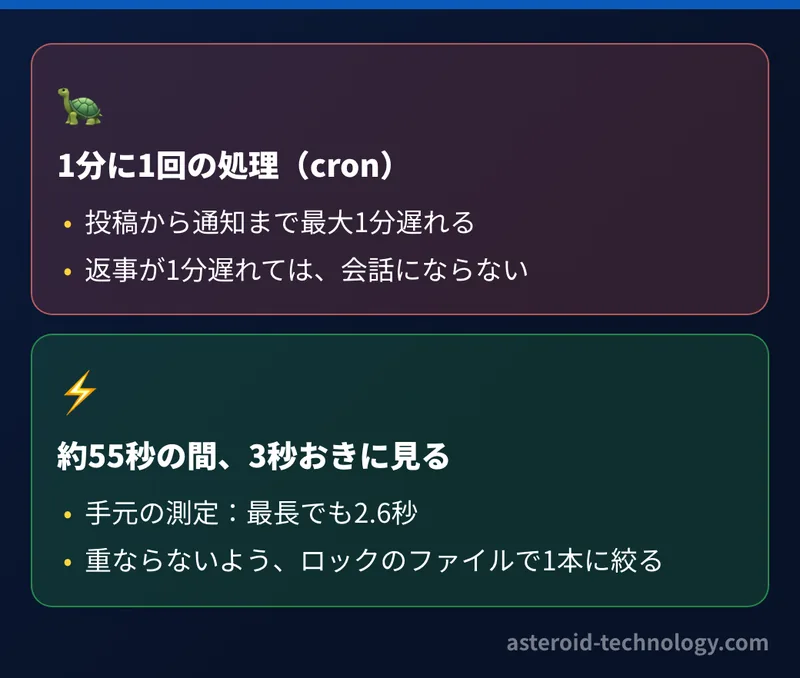 通知の速さの図。1分に1回の処理だと最大1分遅れ、1回動いたら約55秒の間3秒おきに見る形にすると最長2.6秒で届いた（手元の測定）