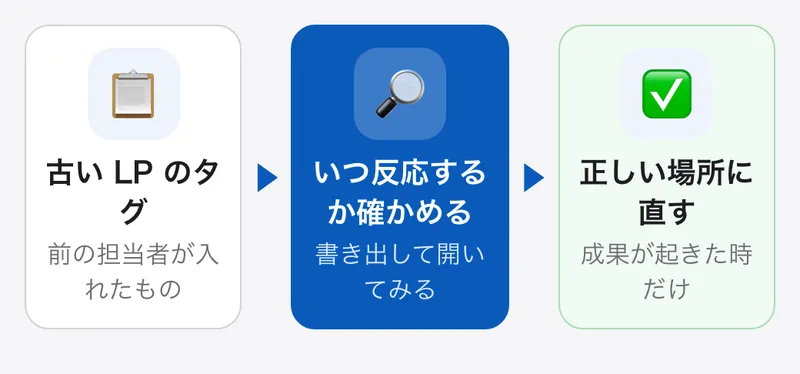 広告の計測を1つにまとめる時は、前から入っていた古いタグを確かめる。古い LP に残ったタグが思ってもいない時に成果を数えていた