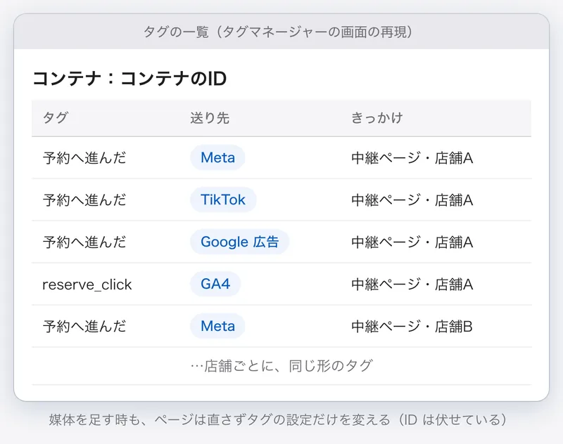 タグマネージャーのタグの一覧を再現した画面。店舗ごとの中継ページを開いたことをきっかけに、Meta、TikTok、Google 広告、GA4 に同じ形のタグで計測を送る