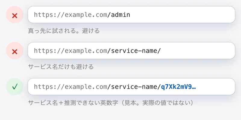 アドレス欄の見本を3つ並べた図。/admin とサービス名だけの URL は避け、サービス名と推測できない英数字の URL を使う
