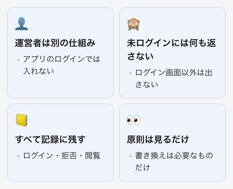 管理画面の URL のほかに決めたこと。運営者は利用者と別の仕組み、未ログインにはログイン画面だけ、ログインと閲覧は記録に残す、原則は見るだけ