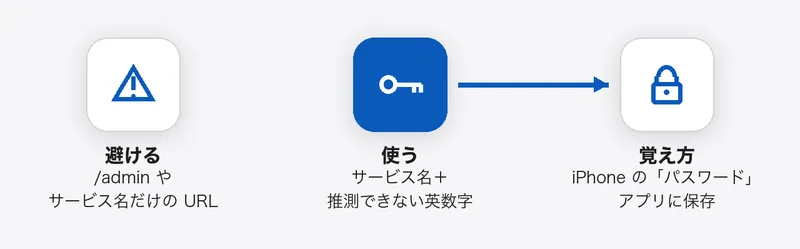 /admin やサービス名だけの URL は避け、サービス名と推測できない英数字の URL を使い、iPhone のパスワードアプリに保存して覚える図
