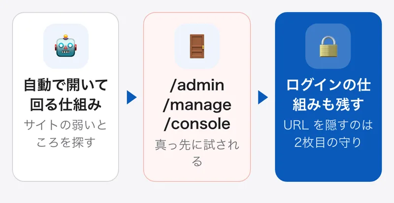 決まった URL を片っ端から開いて回る仕組みは、/admin や /manage や /console のような推測しやすい管理画面の URL を真っ先に試す