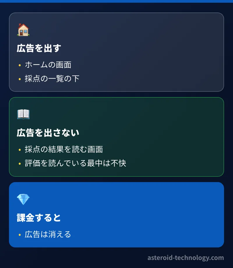 広告を出すのはホームの画面と採点の一覧の下だけ。採点の結果をじっくり読む画面には広告を出さず、課金すると広告は消える