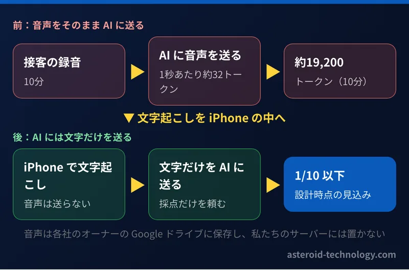 費用の比較の図。前は音声をそのまま AI に送り、10分で約19,200トークン。後は iPhone の中で文字起こしをして文字だけを送り、費用は10分の1以下の見込み