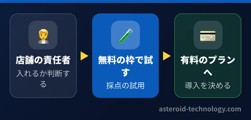 無料の枠は、店舗の責任者が導入するかどうかを判断するための試用。AI の費用は広告で取り戻さず、お客様を見つけるための費用と考える