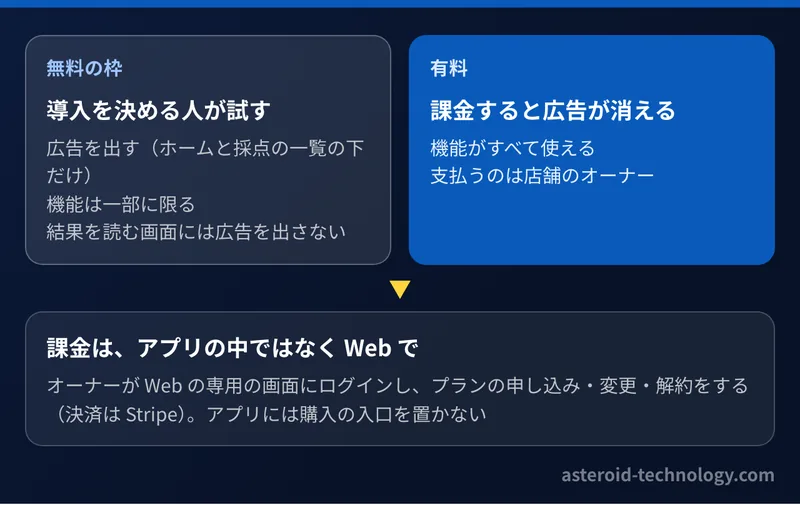 料金の設計の図。無料の枠は広告ありで機能は一部、有料は広告が消える。課金はアプリの中ではなく Web でオーナーが行う