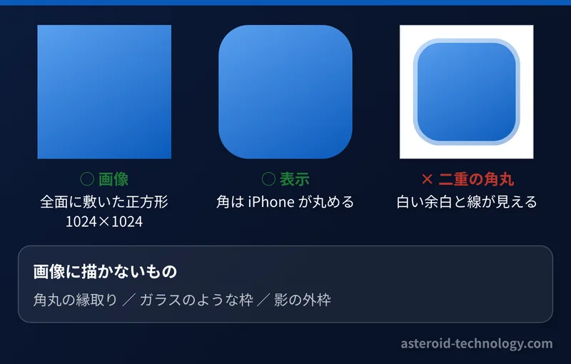 アイコンの決まりの図。全面に敷いた正方形の画像を iPhone が角丸にして表示する。画像の中にも角丸を描くと二重になる
