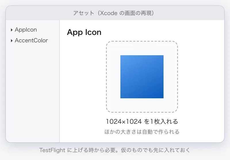 Xcode のアセットの画面の再現。App Icon の枠に 1024×1024 の画像を1枚入れる