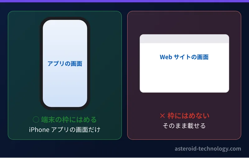 端末の枠の使い方の図。iPhone アプリの画面は枠にはめ、Web サイトの画面は枠にはめずにそのまま載せる