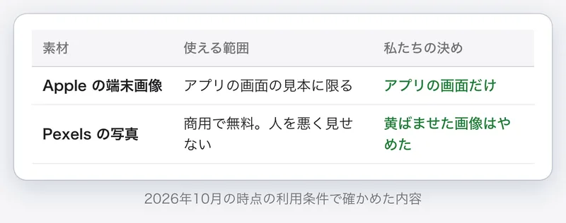 素材ごとの使える範囲と、私たちの決めの表。Apple の端末画像はアプリの画面だけ、Pexels の写真は商用で使えるが人を悪く見せない