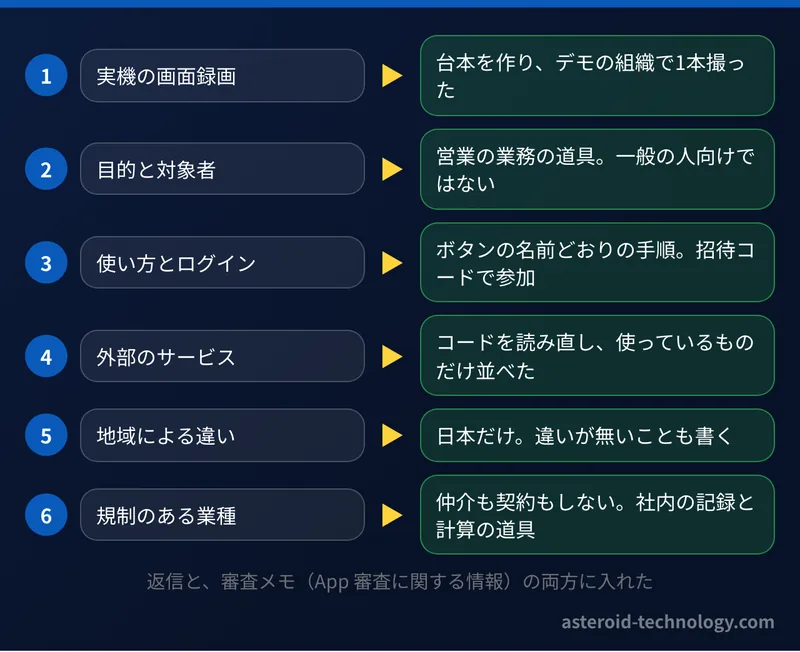 6つの求めと、それぞれに出したものの対応表