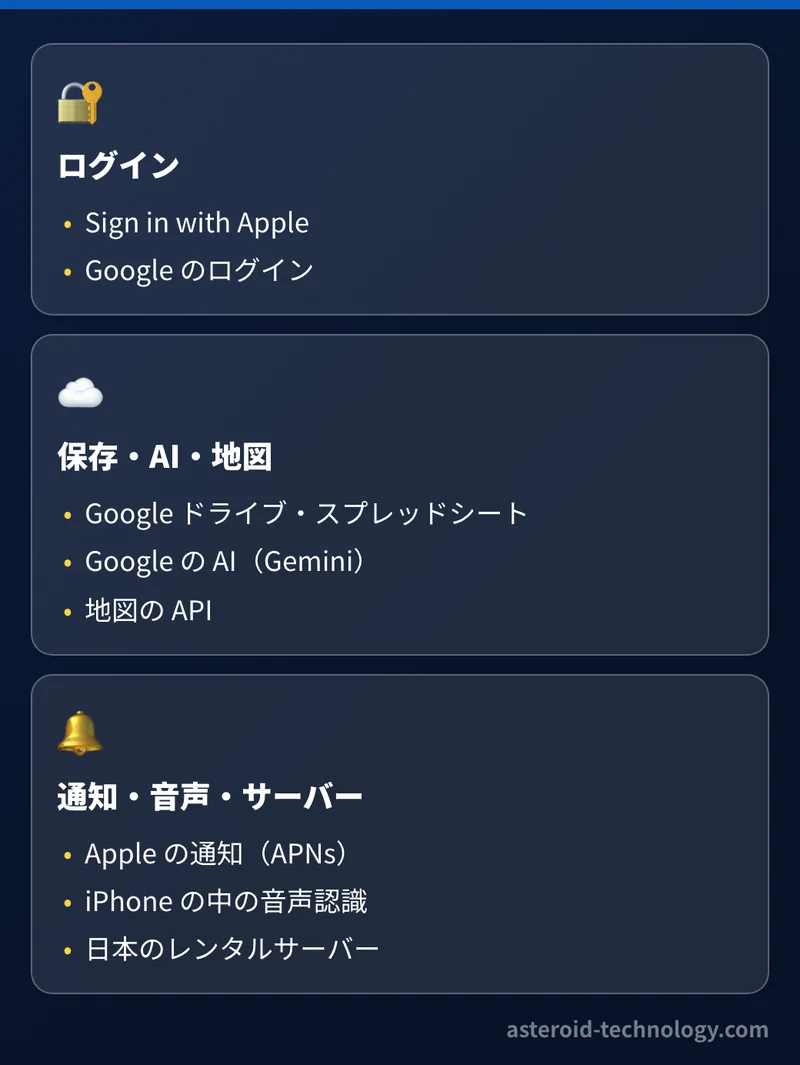 アプリが使っている外部のサービスの一覧。ログインに Sign in with Apple と Google、保存に Google ドライブとスプレッドシート、AI は Gemini、近くの会社探しに地図の API、通知は APNs。広告や分析や追跡の部品は使っていない