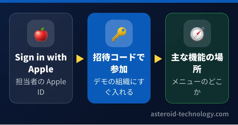 審査の担当者がログインして画面を見られる手順。Sign in with Apple を押し、招待コードを入れて参加し、主な機能の場所を確かめる流れ。ID とパスワードは渡さない