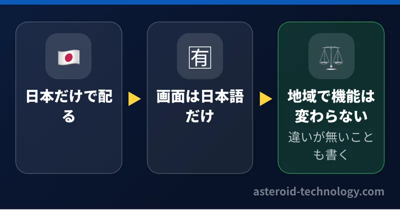 配る地域は日本だけで、画面は日本語だけ、地域によって機能や中身は変わらない。違いが無い場合も無いと書く