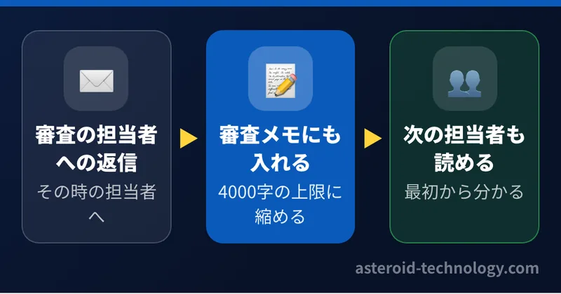 6つの答えを審査の担当者への返信と、App Store Connect の App 審査に関する情報の審査メモの両方に入れる。メモの欄は4000字の上限なので全文を縮めて収めた