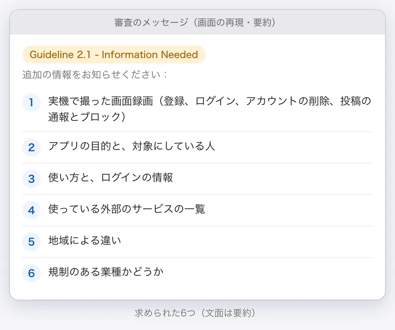 審査のメッセージの再現。Guideline 2.1 - Information Needed として、画面録画、目的、使い方、外部のサービス、地域、規制の6つが求められている