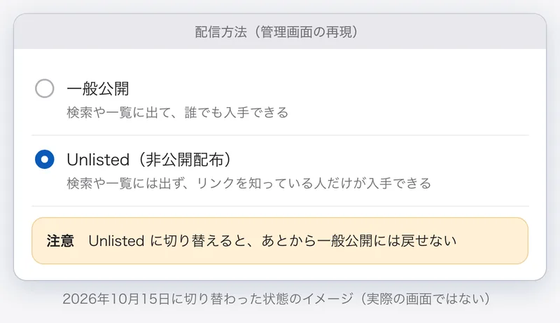 配信方法の画面の再現。一般公開と Unlisted（非公開配布）の選択肢があり、Unlisted に切り替えると一般公開には戻せないという注意が出ている
