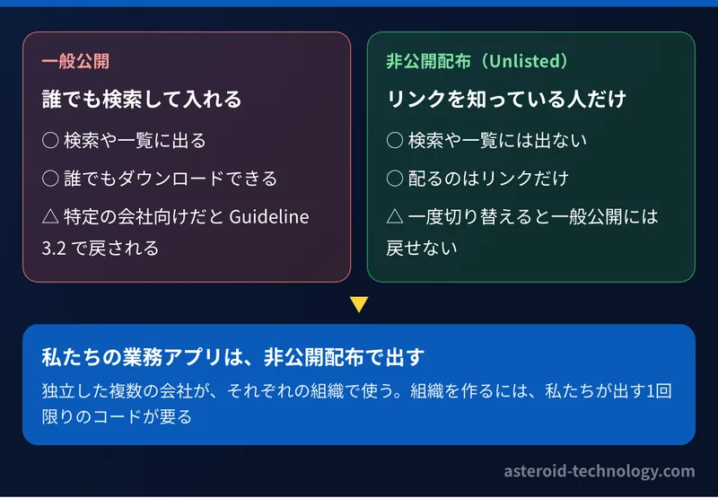 一般公開と非公開配布の比較の図。一般公開は誰でも検索して入れ、非公開配布はリンクを知っている人だけが入れる。私たちの業務アプリは非公開配布で出す