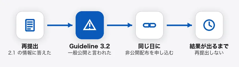 Guideline 2.1 に答えて再提出し、Guideline 3.2 で戻され、同じ日に非公開配布を申し込み、結果が出るまで再提出しない、という流れ