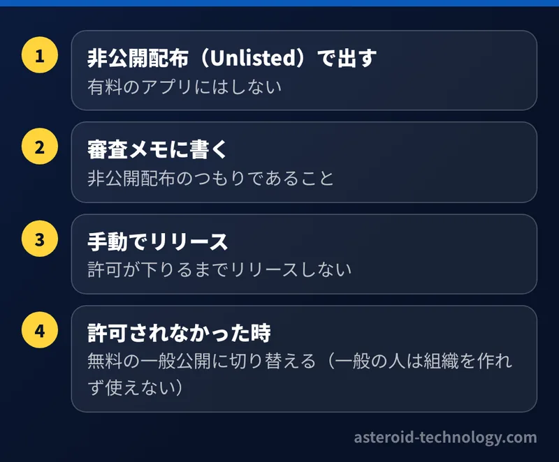 設計書で決めていた非公開配布の方針。App Store の非公開配布で出す、リンクを知っている人だけが入れる、審査メモに書く、許可が下りるまでリリースしない、許可されなければ無料の一般公開に切り替える