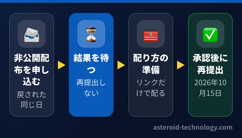 非公開配布の結果が出るまで再提出を待つ流れ。許可されればアプリはリンクを知っている人だけのものになり、指摘の前提が変わる。待つ間に配り方の準備を進める