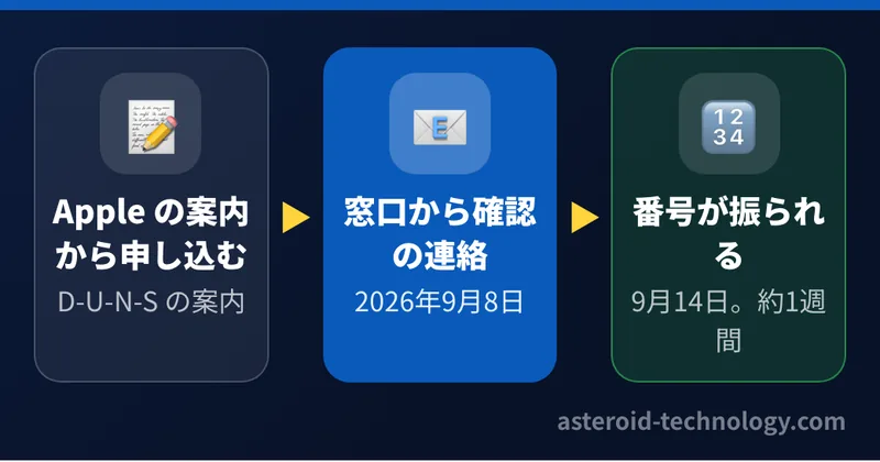 D-U-N-S 番号の取り方。Apple の案内から申し込み、日本の窓口（東京商工リサーチ）から確認の連絡が来て、約1週間で9桁の番号が振られた