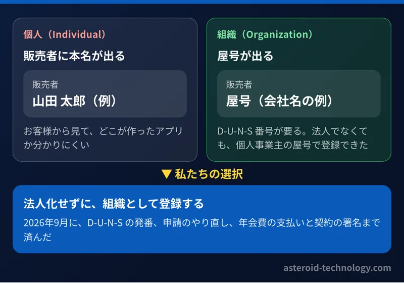 個人の登録では販売者に本名が出て、組織の登録では屋号が出る、という比較の図