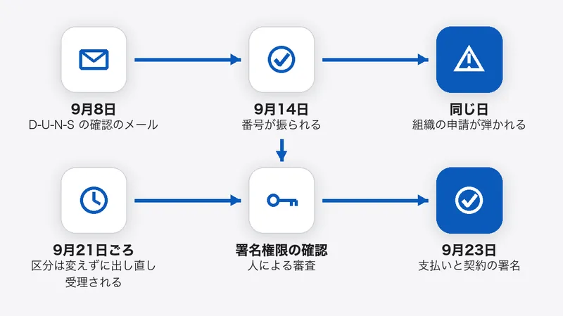9月8日に D-U-N-S の確認のメール、9月14日に番号が振られ、同じ日の組織の申請は弾かれた。9月21日ごろに区分を変えずに出し直すと受理され、署名権限の確認を経て、9月23日に支払いと契約の署名が済んだ