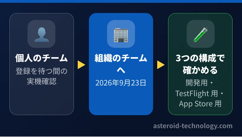 登録が済んでから、アプリの署名のチームを個人のチームから組織のチームに1回だけ切り替え、開発用・TestFlight 用・App Store 用の3つのビルドの構成で確かめた