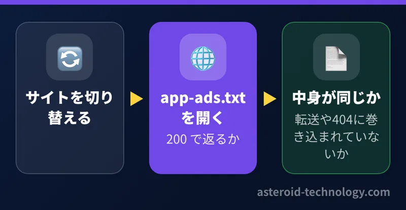 サイトの切り替えのあとに、app-ads.txt が今までと同じ中身で200で返ることを確かめ、転送の規則に巻き込まれていないかも確かめる