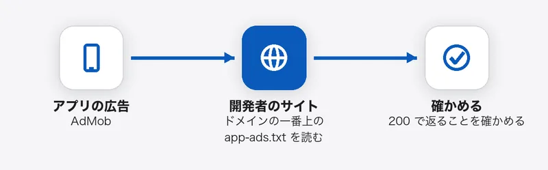 アプリの広告（AdMob）が、開発者のサイトのドメインの一番上にある app-ads.txt を読み、200 で返ることを確かめる図