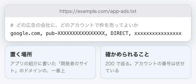 app-ads.txt の中身の見本。広告の会社と、アカウントの番号（伏せ字）が1行で書かれている