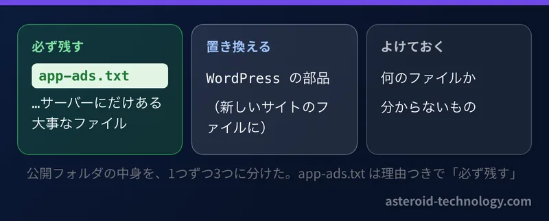 公開フォルダの中身を、必ず残す、置き換える、よけておく、の3つに分けた図。app-ads.txt は必ず残す