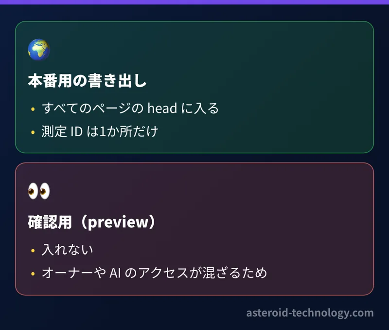 測定 ID は書き出しの道具の1か所だけに書き、本番用のすべてのページの head に入れる。確認用の書き出しには入れない