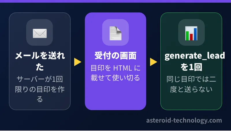 メールの送信に成功した時だけ目印を作り、受付の画面で generate_lead を1回だけ送る流れ