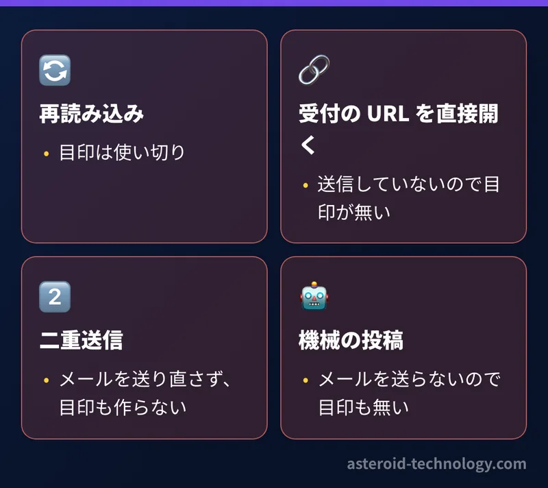 generate_lead を送らない4つの場合。再読み込み、受付の URL を直接開く、二重送信、機械の投稿
