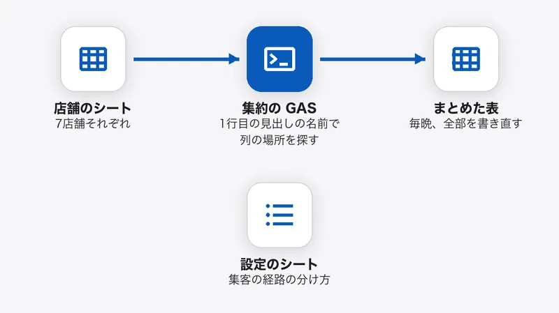 7店舗のシートを、集約の GAS が見出しの名前で列を探して読み、まとめた表を毎晩全部書き直す。集客の経路の分け方は、設定のシートで決める