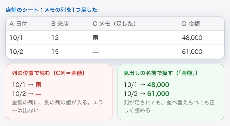 列を位置で読むと、メモの列を1つ足しただけで金額の列に別の値が入る。見出しの名前で探すと、正しい金額を読める、という比較の図