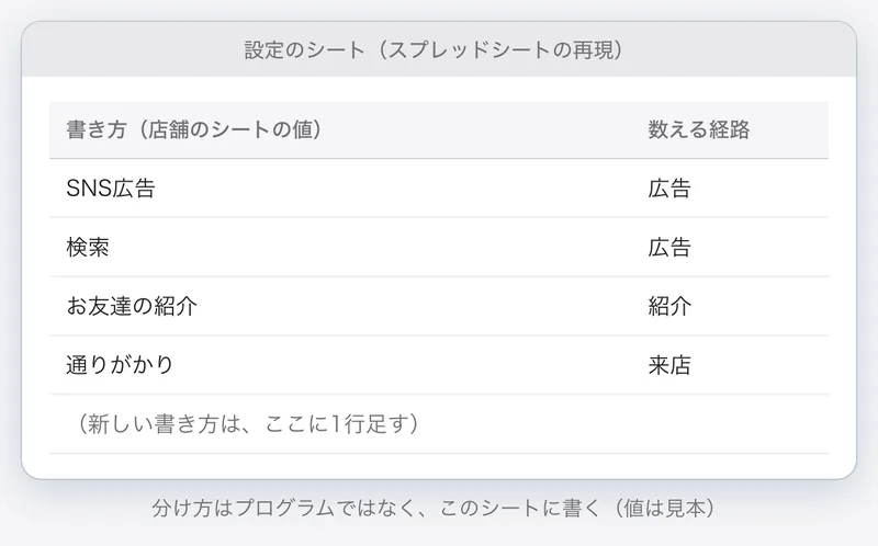 設定のシートの再現。店舗のシートに書かれた言葉と、数える集客の経路の対応表