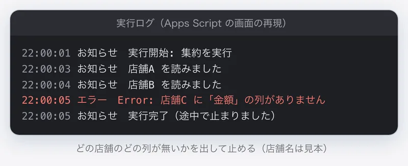 Apps Script の実行ログの再現。店舗C に「金額」の列がありません、というエラーで止まっている