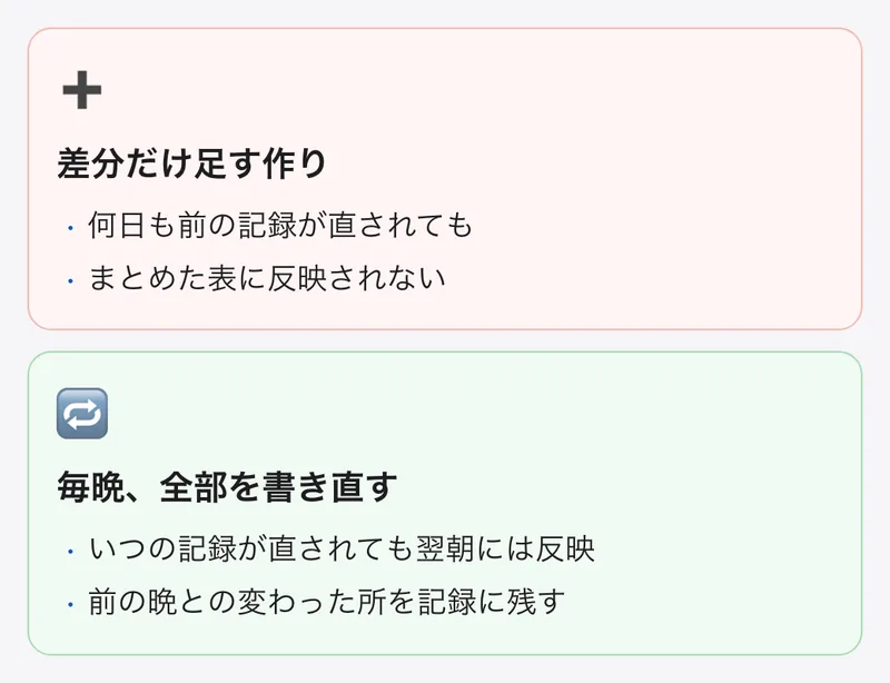 集約の表を毎晩全部書き直す理由。差分だけ足す作りだと昔の記録が直された時に反映されないが、毎晩全部書き直せば翌朝には直したあとの数字になり、前の晩との変更も記録に残る