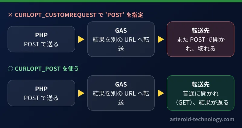 PHP から GAS へ送る流れの図。CURLOPT_CUSTOMREQUEST では転送先も POST で開かれて壊れ、CURLOPT_POST なら転送先は普通に開かれて結果が返る