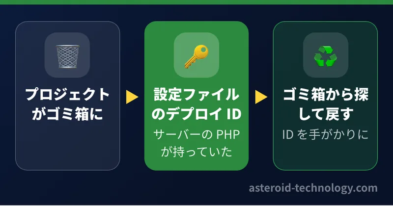 動いているはずの GAS のプロジェクトがゴミ箱に入っていた時、サーバーの設定ファイルに残っていたデプロイの ID を手がかりにゴミ箱の中から見つけて元に戻した