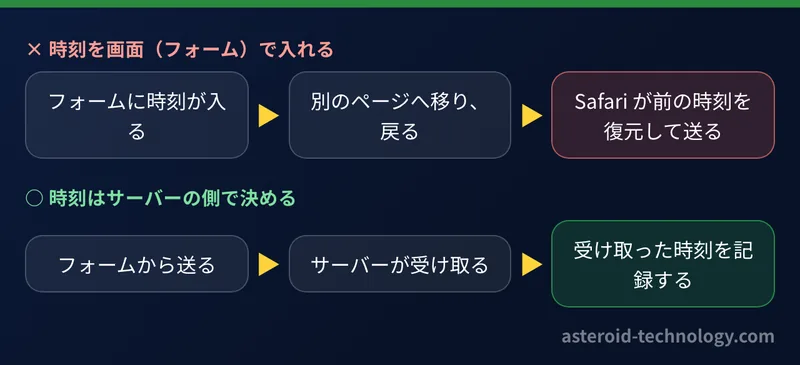 記録の時刻の決め方の比較の図。画面で入れると Safari が前の時刻を復元して送り、サーバーで決めると受け取った時刻が記録される