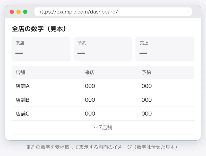 全店の数字を表示する画面のイメージ。来店と予約の一覧の表。数字は伏せた見本