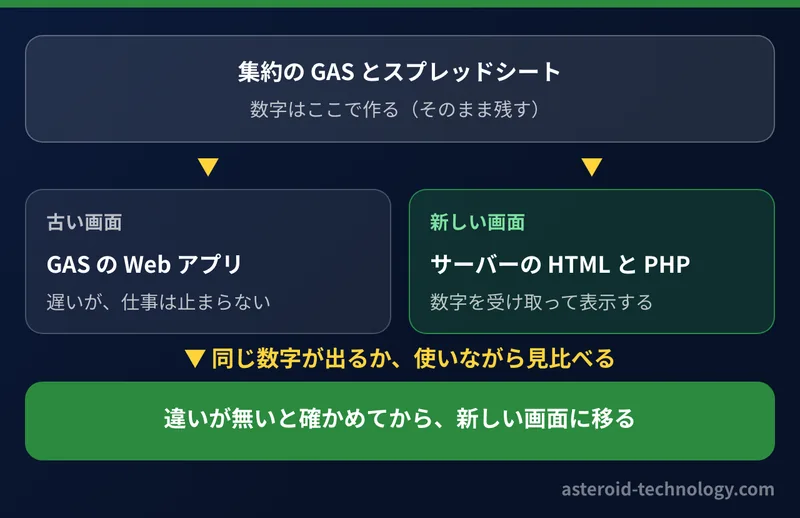 集約の GAS とスプレッドシートはそのまま残し、古い画面と新しい画面を並べて動かして見比べてから移る流れの図