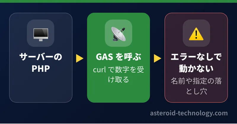 画面をレンタルサーバーに移すと PHP から GAS を呼んで数字を受け取る形になり、関数名や curl の指定でエラーも出ずに動かない落とし穴がある